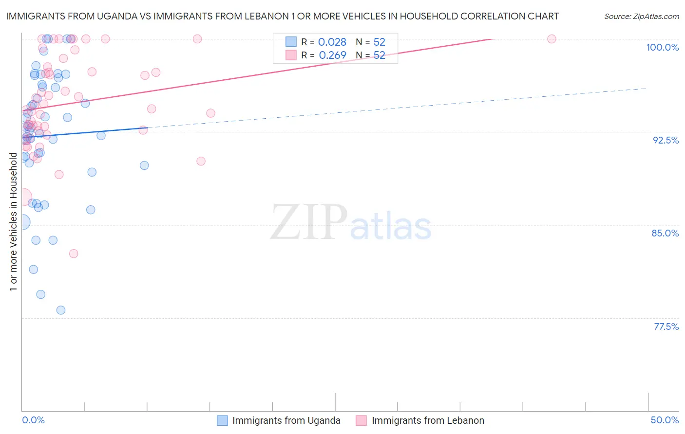Immigrants from Uganda vs Immigrants from Lebanon 1 or more Vehicles in Household
