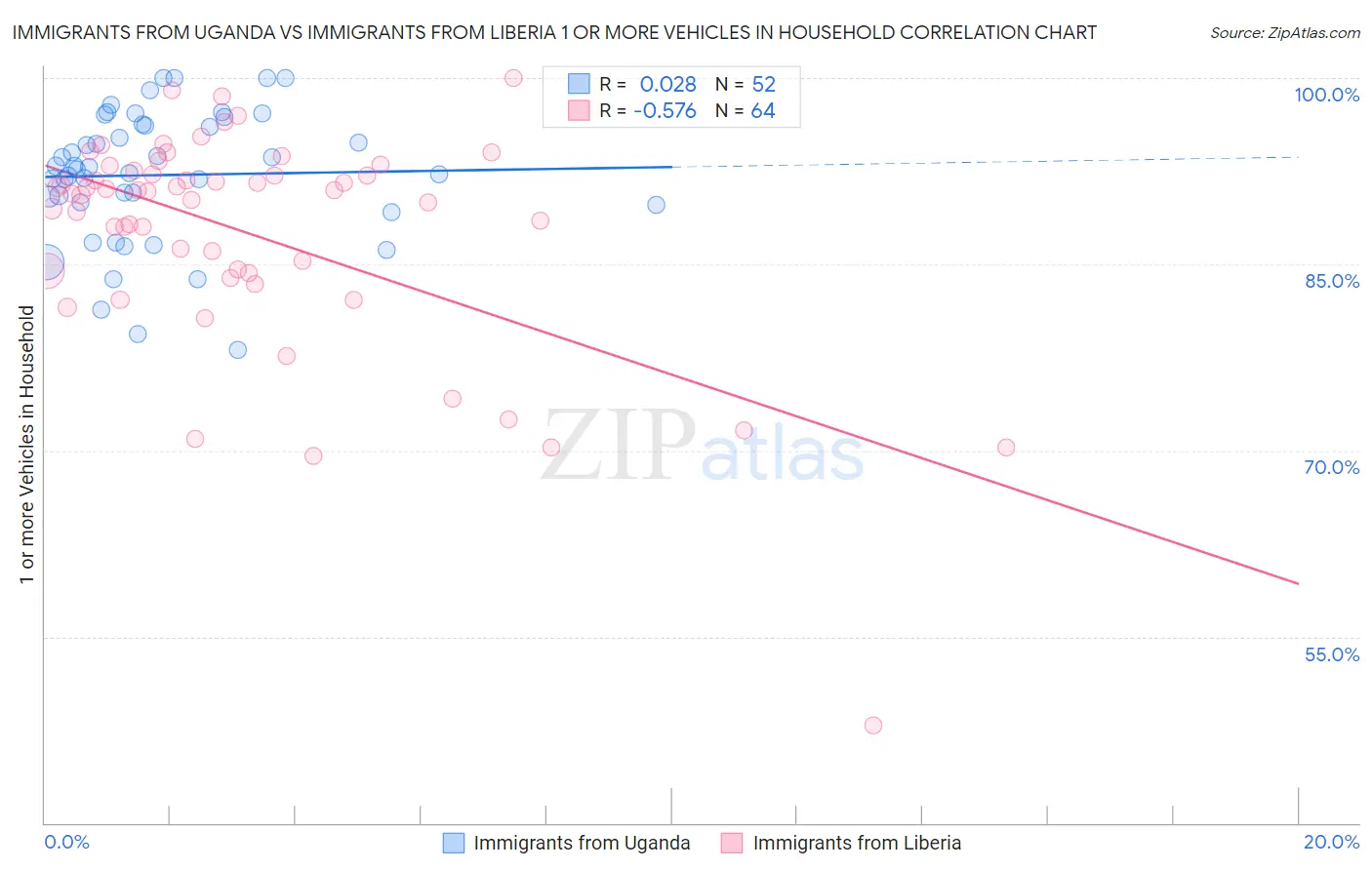 Immigrants from Uganda vs Immigrants from Liberia 1 or more Vehicles in Household