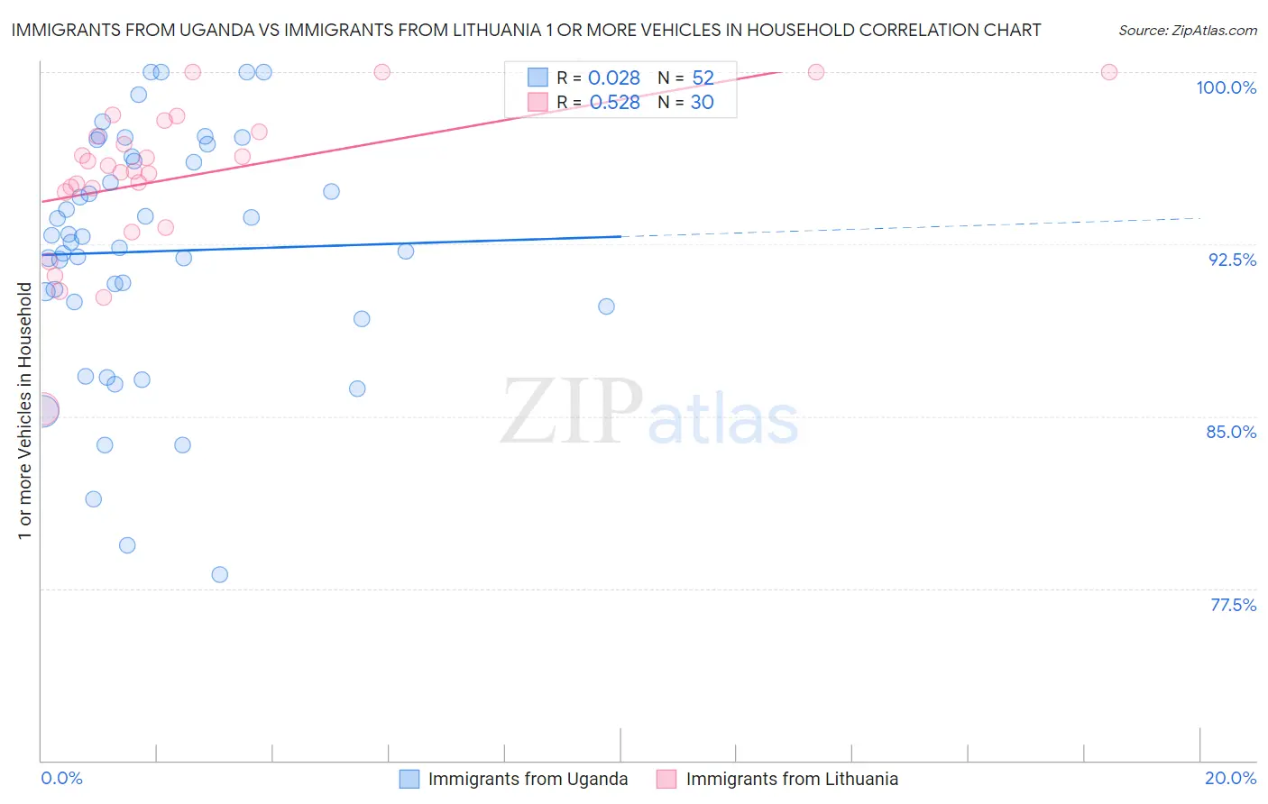 Immigrants from Uganda vs Immigrants from Lithuania 1 or more Vehicles in Household