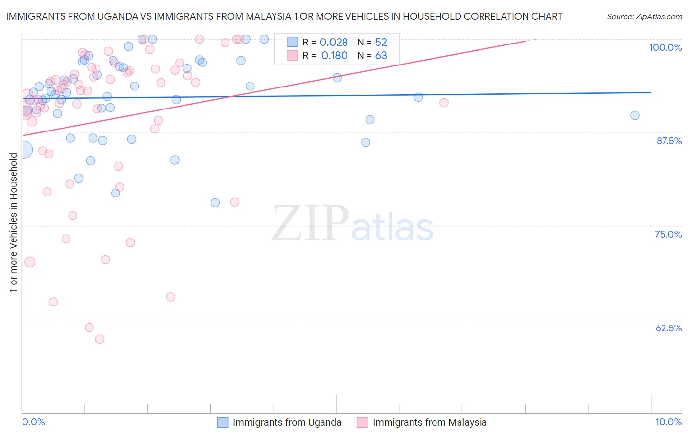 Immigrants from Uganda vs Immigrants from Malaysia 1 or more Vehicles in Household