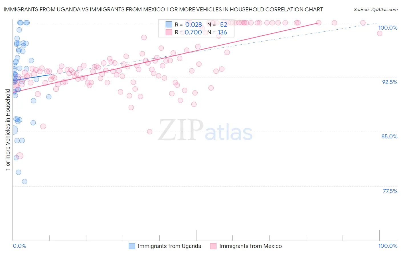 Immigrants from Uganda vs Immigrants from Mexico 1 or more Vehicles in Household