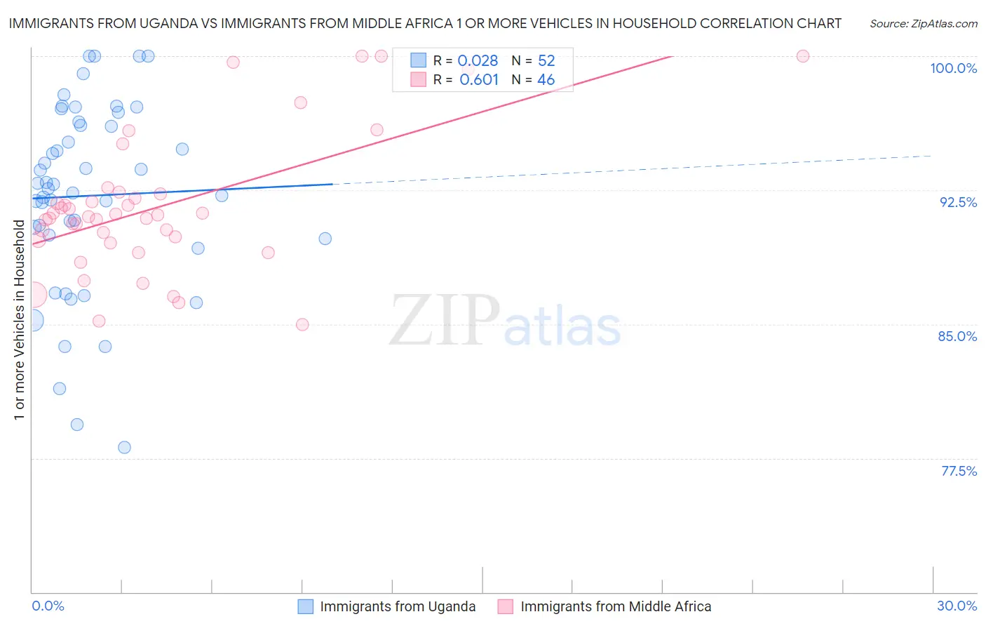 Immigrants from Uganda vs Immigrants from Middle Africa 1 or more Vehicles in Household