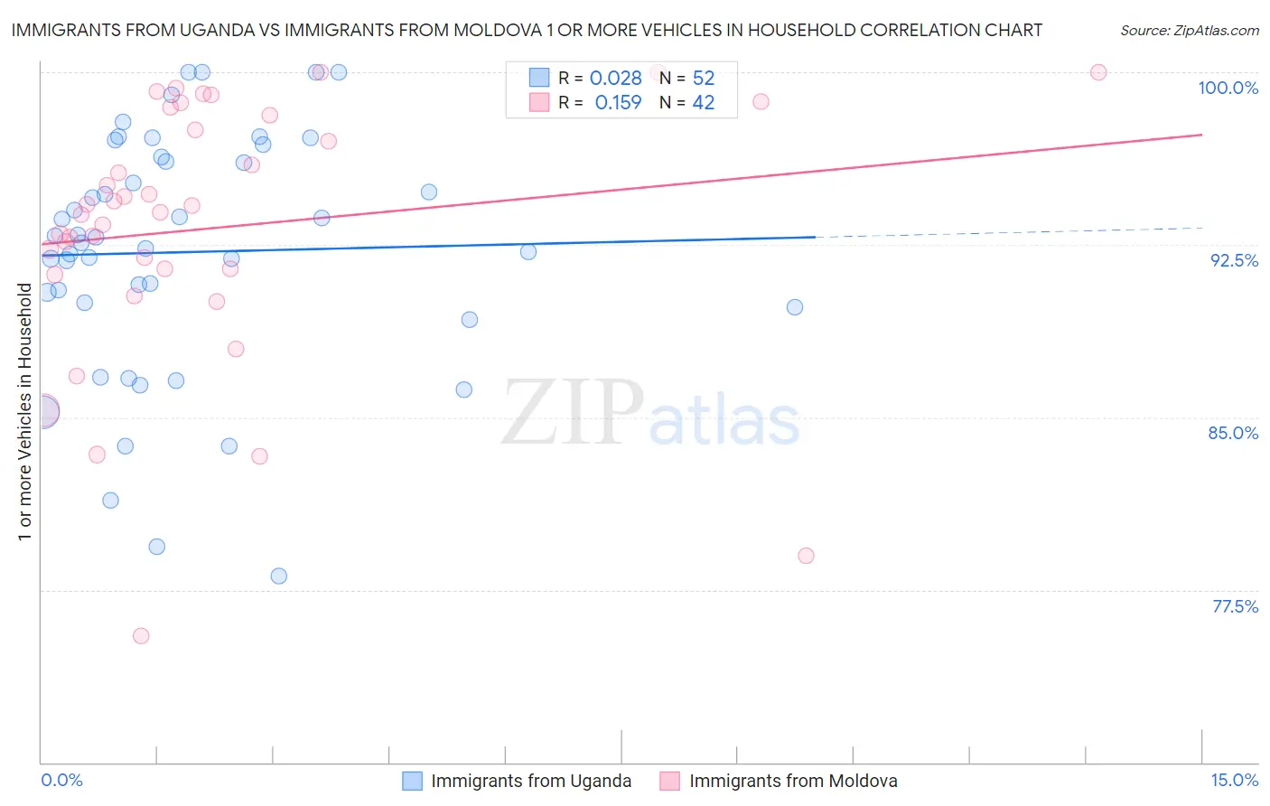 Immigrants from Uganda vs Immigrants from Moldova 1 or more Vehicles in Household