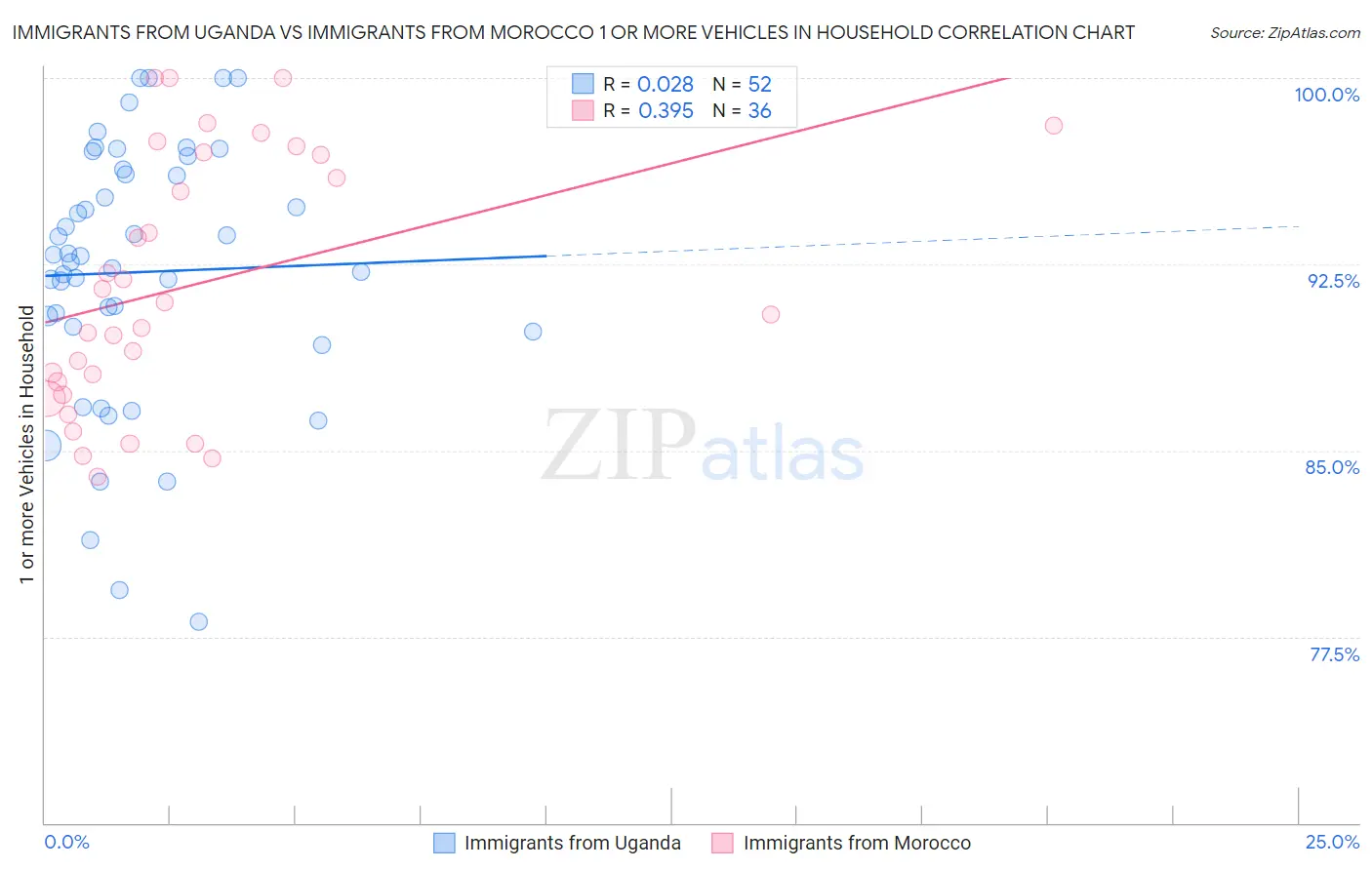 Immigrants from Uganda vs Immigrants from Morocco 1 or more Vehicles in Household