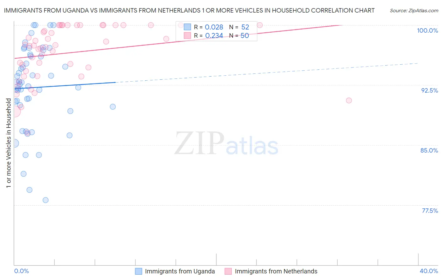 Immigrants from Uganda vs Immigrants from Netherlands 1 or more Vehicles in Household