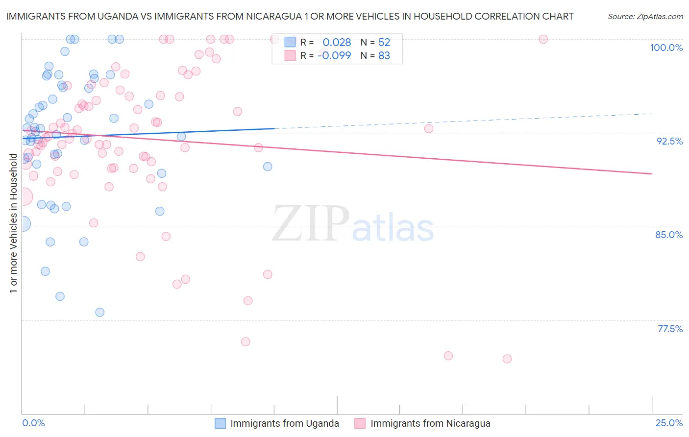 Immigrants from Uganda vs Immigrants from Nicaragua 1 or more Vehicles in Household