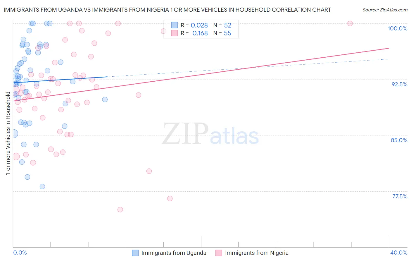 Immigrants from Uganda vs Immigrants from Nigeria 1 or more Vehicles in Household