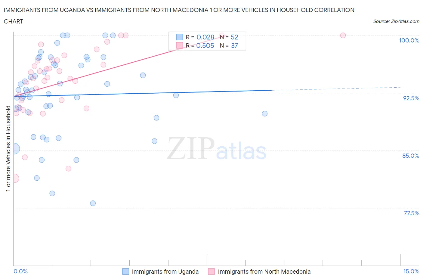 Immigrants from Uganda vs Immigrants from North Macedonia 1 or more Vehicles in Household