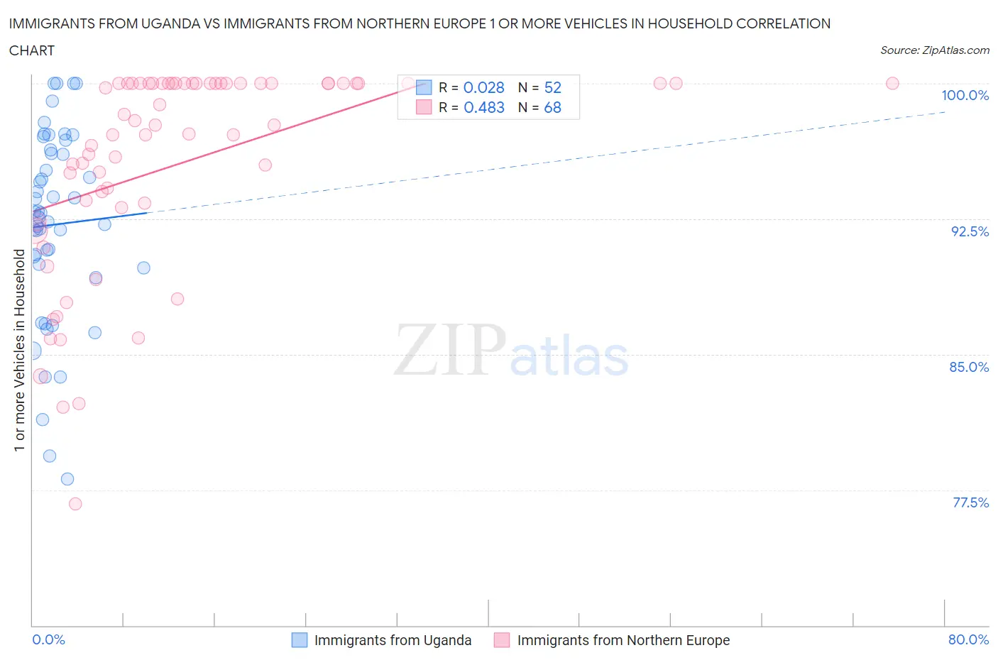 Immigrants from Uganda vs Immigrants from Northern Europe 1 or more Vehicles in Household