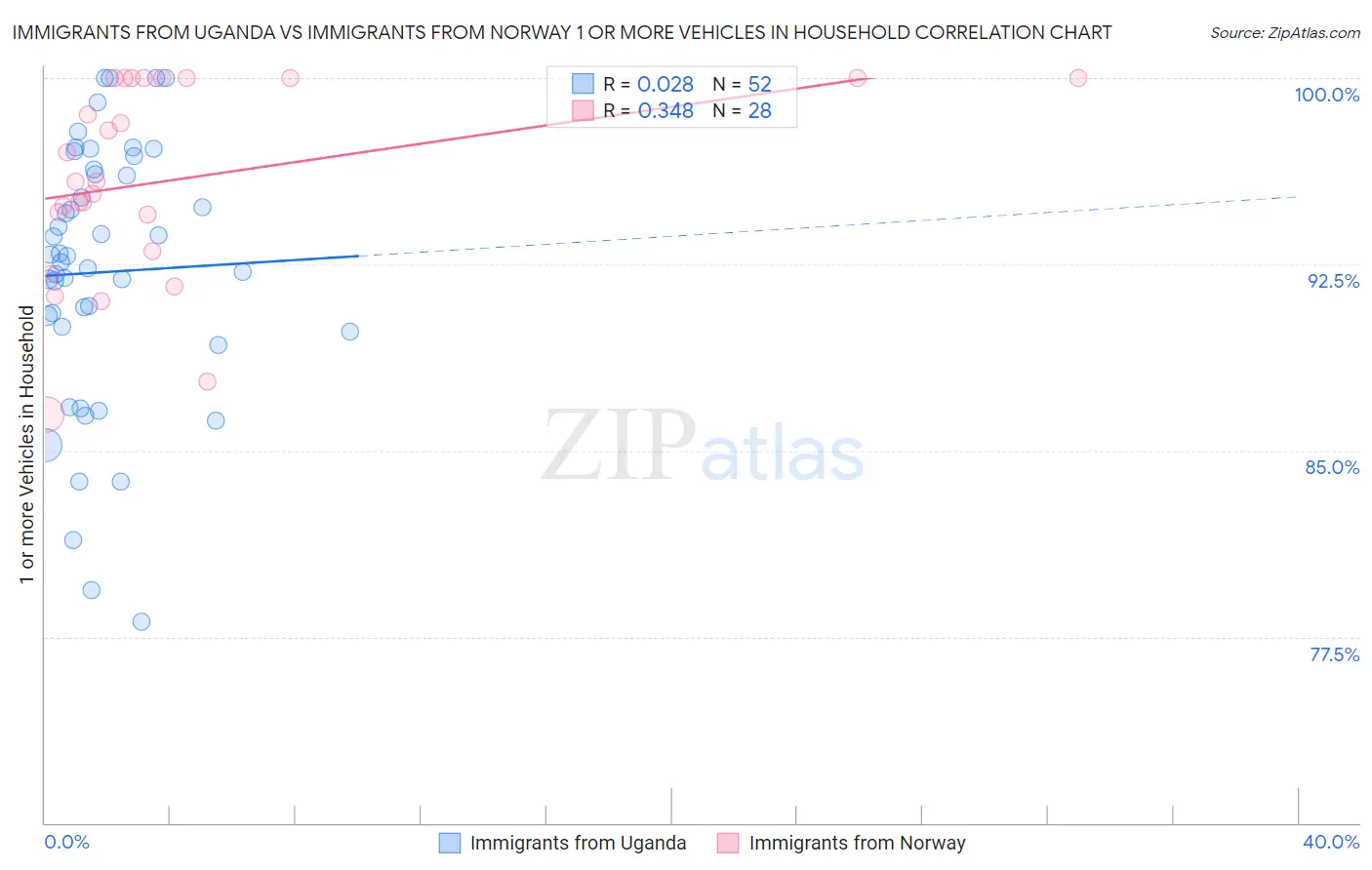 Immigrants from Uganda vs Immigrants from Norway 1 or more Vehicles in Household