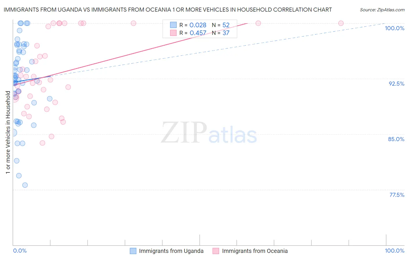 Immigrants from Uganda vs Immigrants from Oceania 1 or more Vehicles in Household