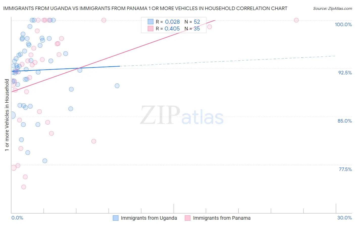 Immigrants from Uganda vs Immigrants from Panama 1 or more Vehicles in Household