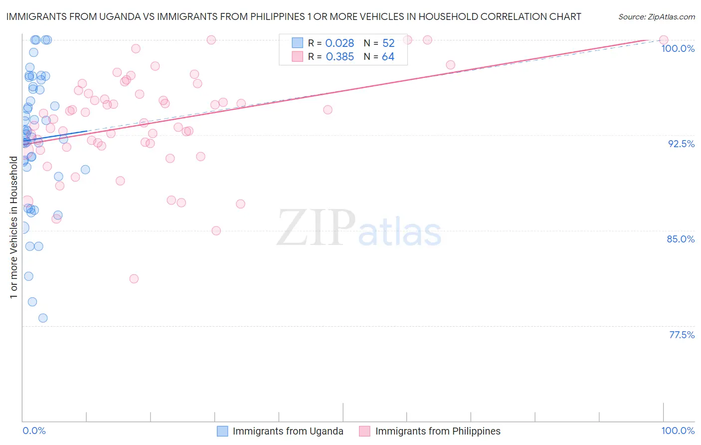Immigrants from Uganda vs Immigrants from Philippines 1 or more Vehicles in Household