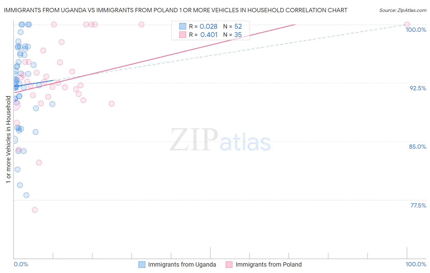 Immigrants from Uganda vs Immigrants from Poland 1 or more Vehicles in Household