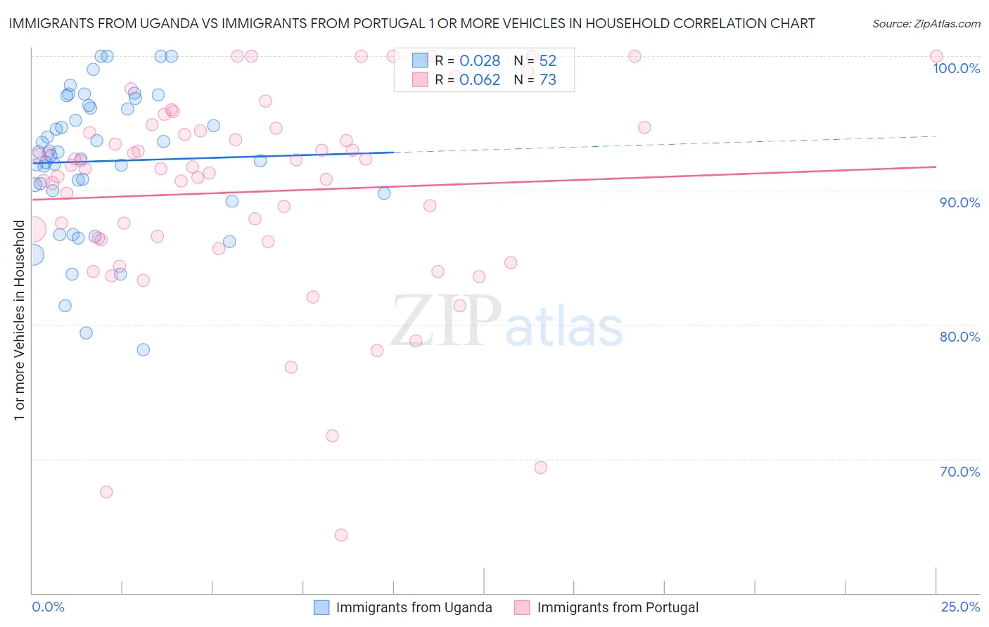 Immigrants from Uganda vs Immigrants from Portugal 1 or more Vehicles in Household