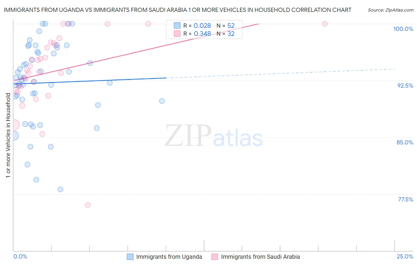 Immigrants from Uganda vs Immigrants from Saudi Arabia 1 or more Vehicles in Household