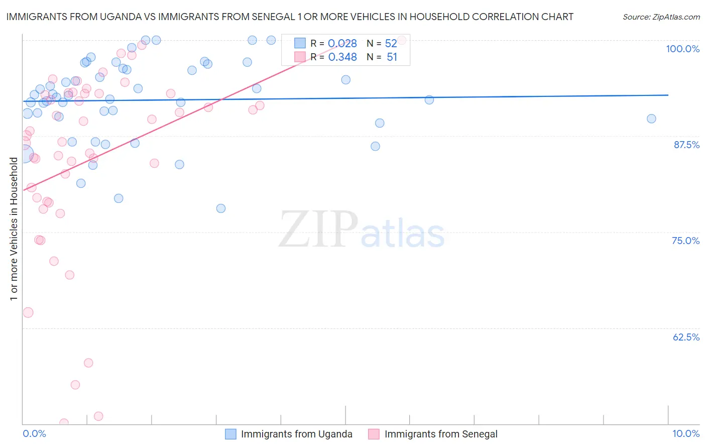 Immigrants from Uganda vs Immigrants from Senegal 1 or more Vehicles in Household