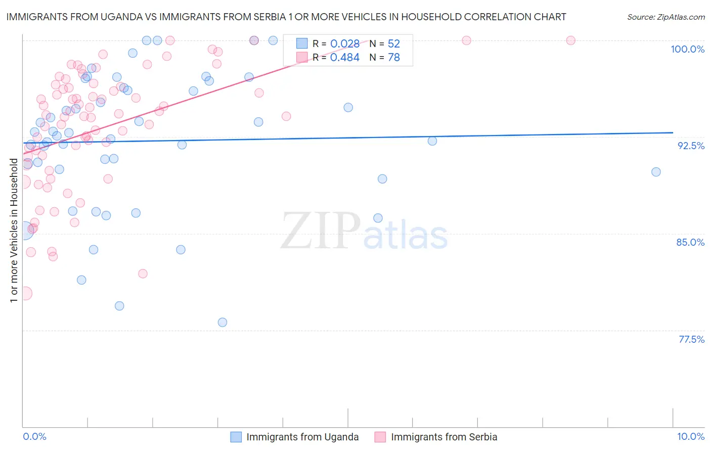 Immigrants from Uganda vs Immigrants from Serbia 1 or more Vehicles in Household