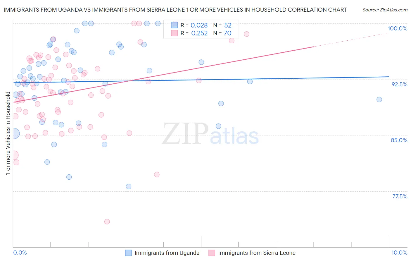 Immigrants from Uganda vs Immigrants from Sierra Leone 1 or more Vehicles in Household