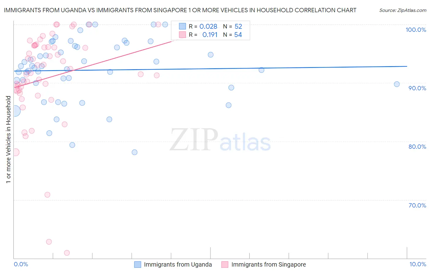 Immigrants from Uganda vs Immigrants from Singapore 1 or more Vehicles in Household