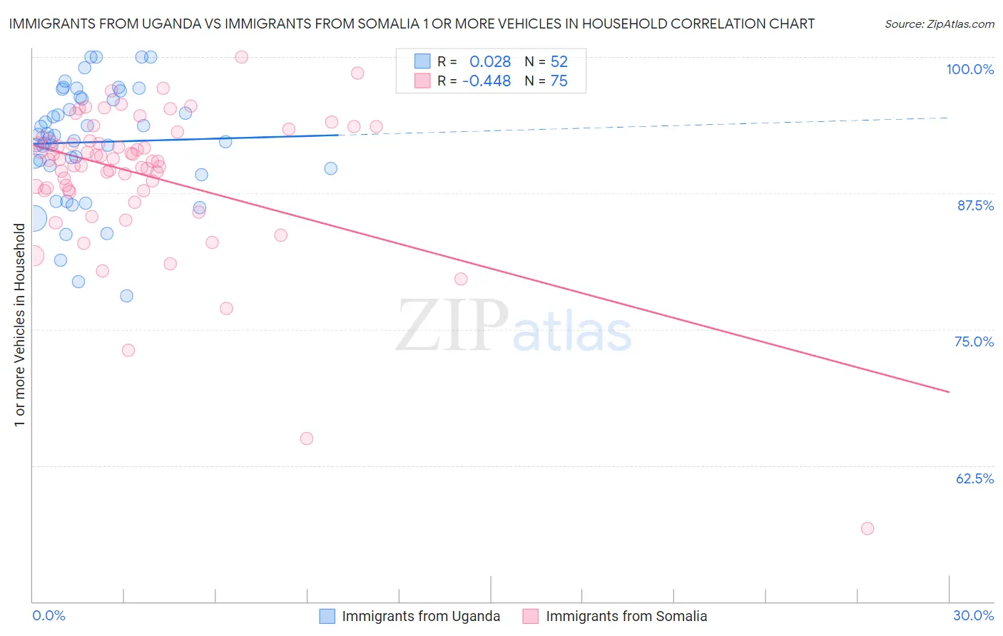Immigrants from Uganda vs Immigrants from Somalia 1 or more Vehicles in Household