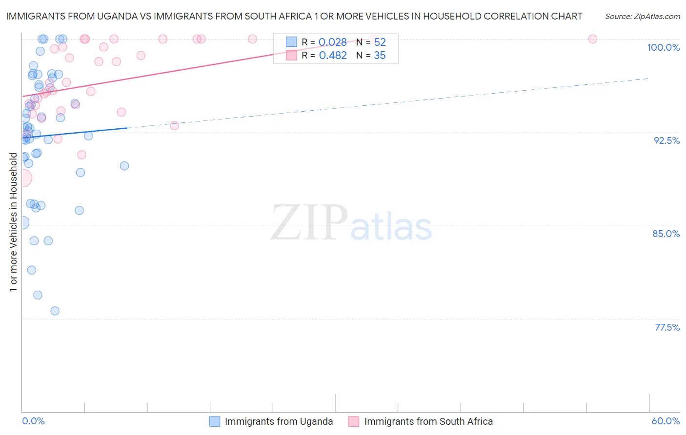 Immigrants from Uganda vs Immigrants from South Africa 1 or more Vehicles in Household