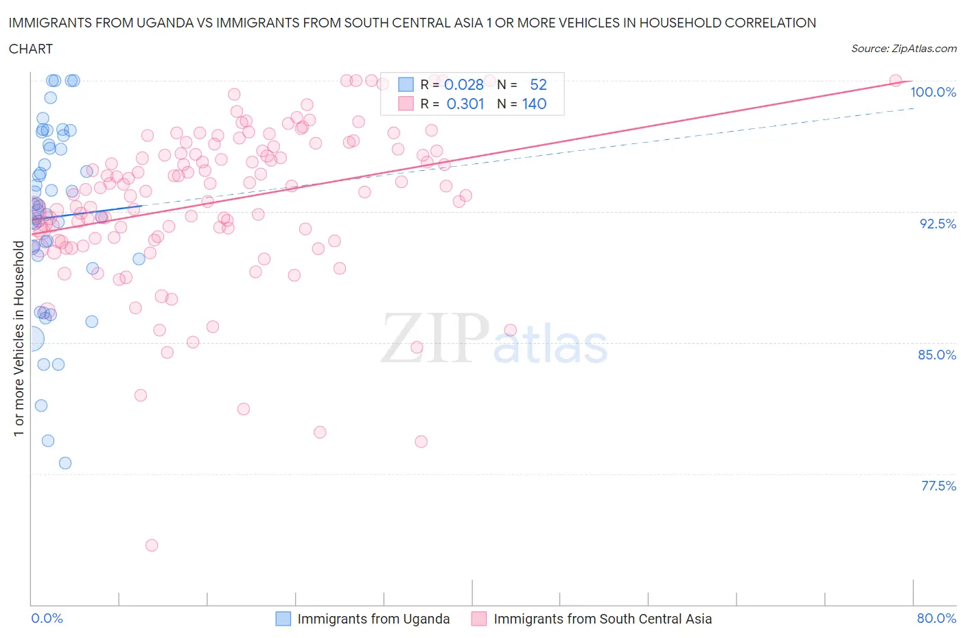 Immigrants from Uganda vs Immigrants from South Central Asia 1 or more Vehicles in Household