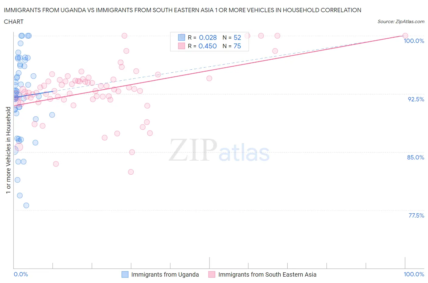 Immigrants from Uganda vs Immigrants from South Eastern Asia 1 or more Vehicles in Household