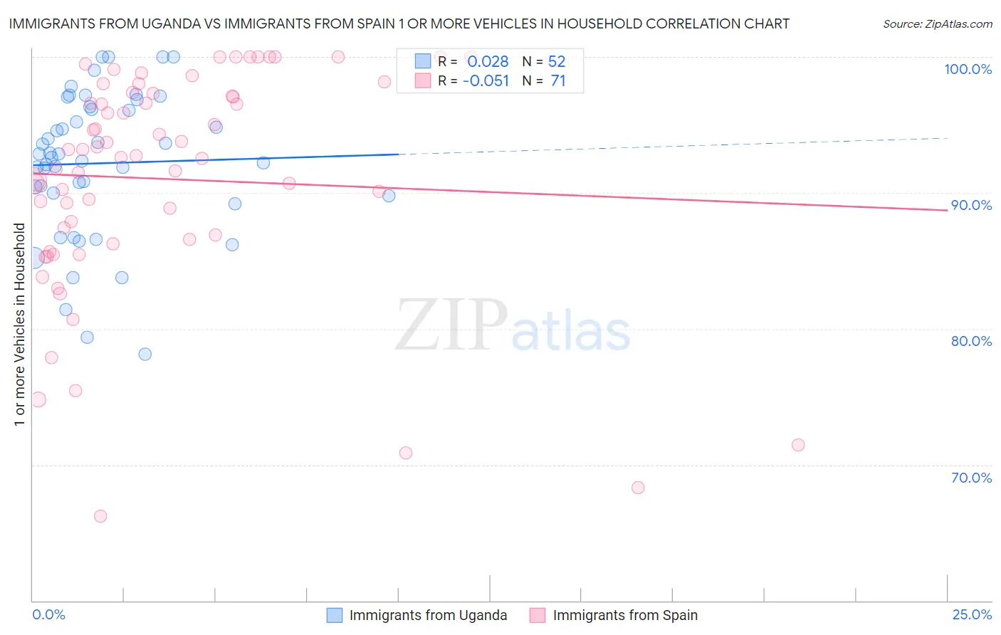 Immigrants from Uganda vs Immigrants from Spain 1 or more Vehicles in Household