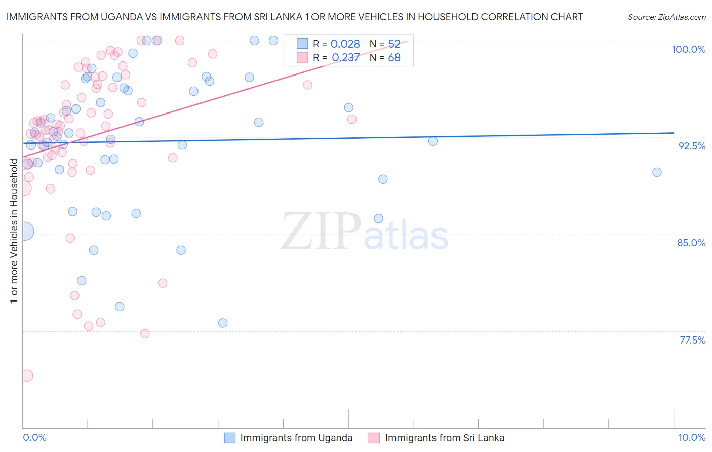 Immigrants from Uganda vs Immigrants from Sri Lanka 1 or more Vehicles in Household