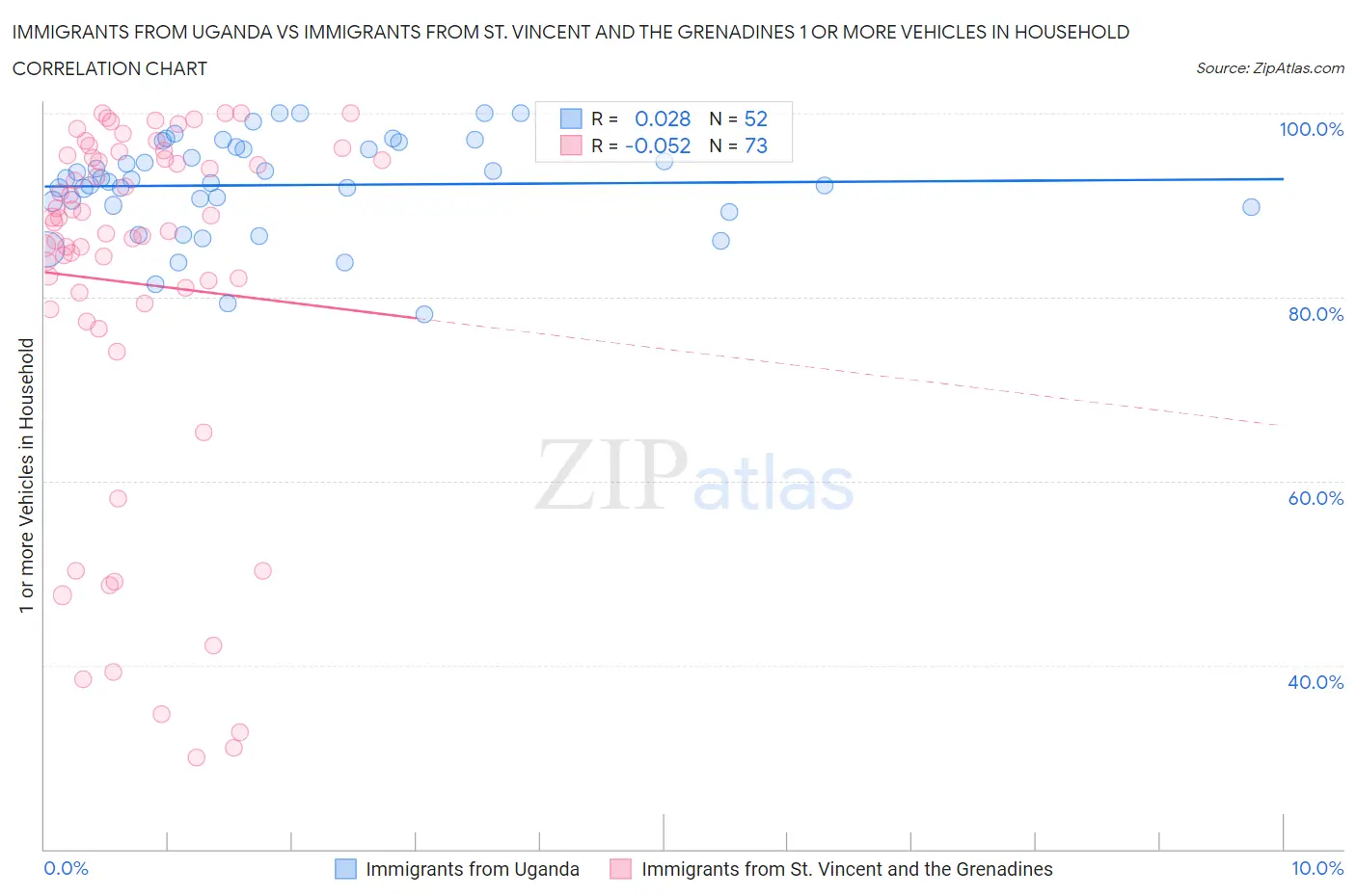 Immigrants from Uganda vs Immigrants from St. Vincent and the Grenadines 1 or more Vehicles in Household