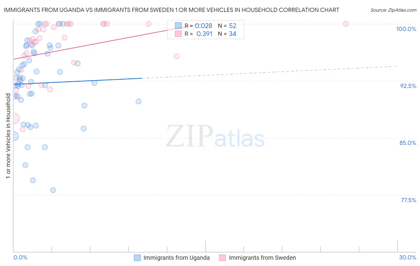 Immigrants from Uganda vs Immigrants from Sweden 1 or more Vehicles in Household