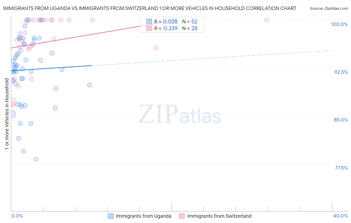 Immigrants from Uganda vs Immigrants from Switzerland 1 or more Vehicles in Household