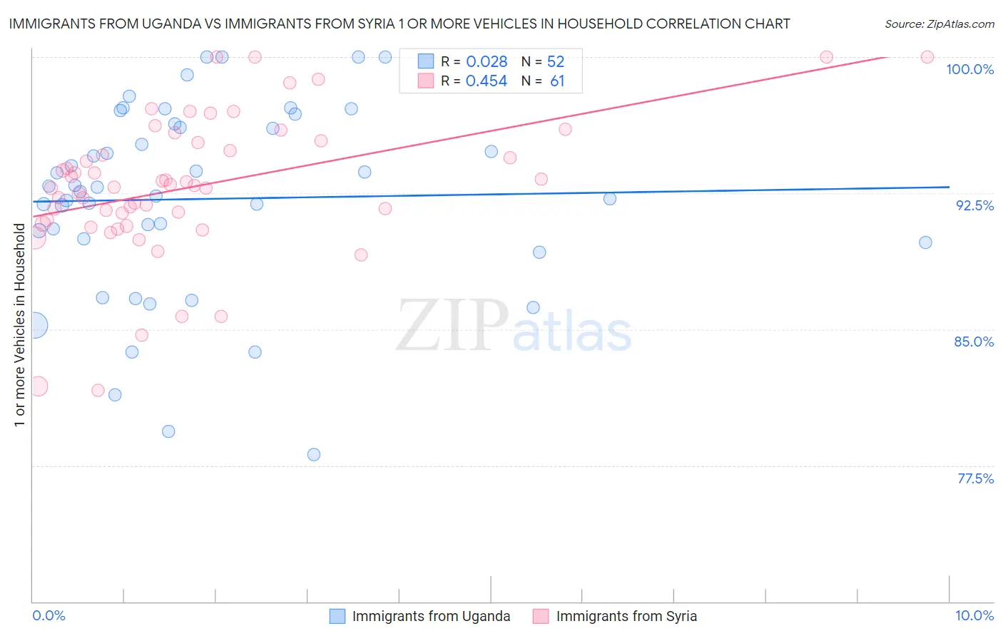 Immigrants from Uganda vs Immigrants from Syria 1 or more Vehicles in Household
