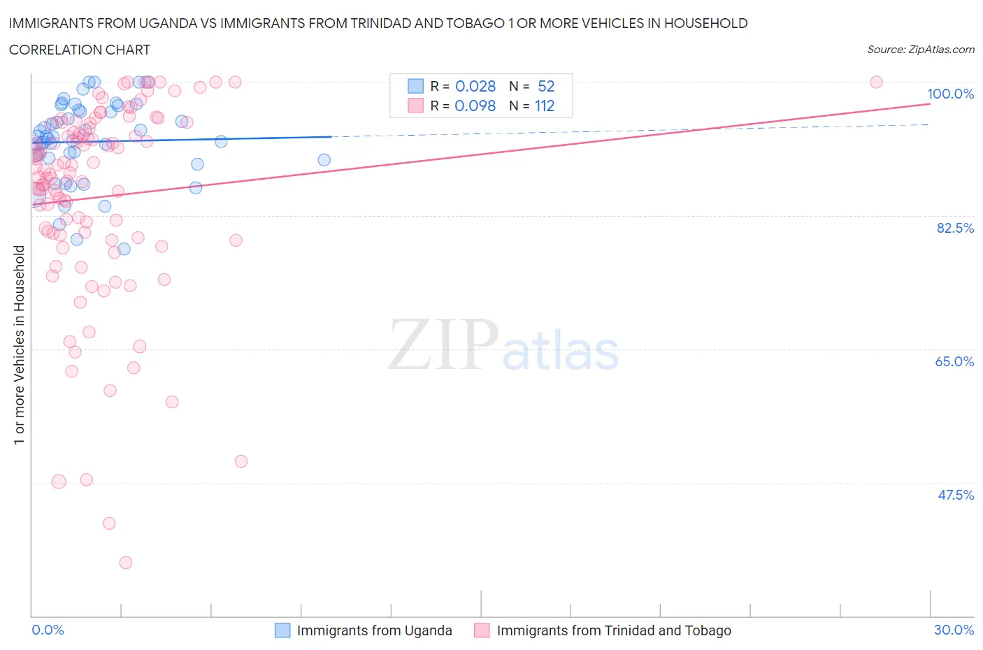 Immigrants from Uganda vs Immigrants from Trinidad and Tobago 1 or more Vehicles in Household