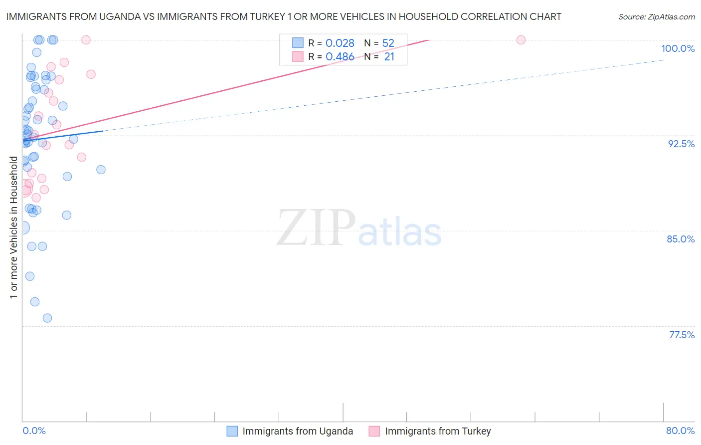 Immigrants from Uganda vs Immigrants from Turkey 1 or more Vehicles in Household