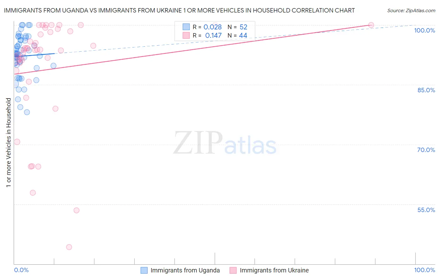 Immigrants from Uganda vs Immigrants from Ukraine 1 or more Vehicles in Household
