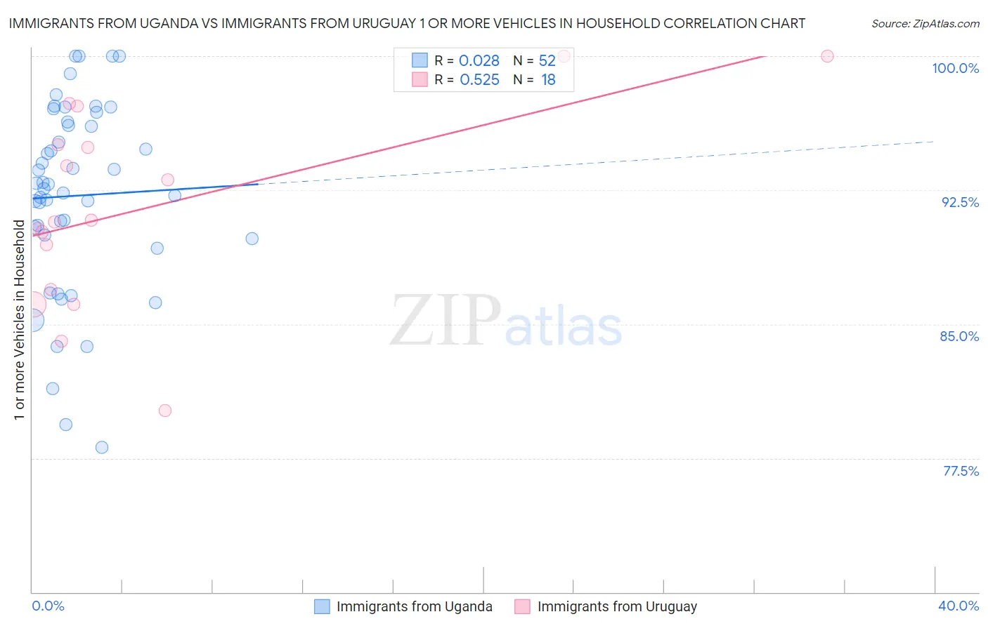 Immigrants from Uganda vs Immigrants from Uruguay 1 or more Vehicles in Household
