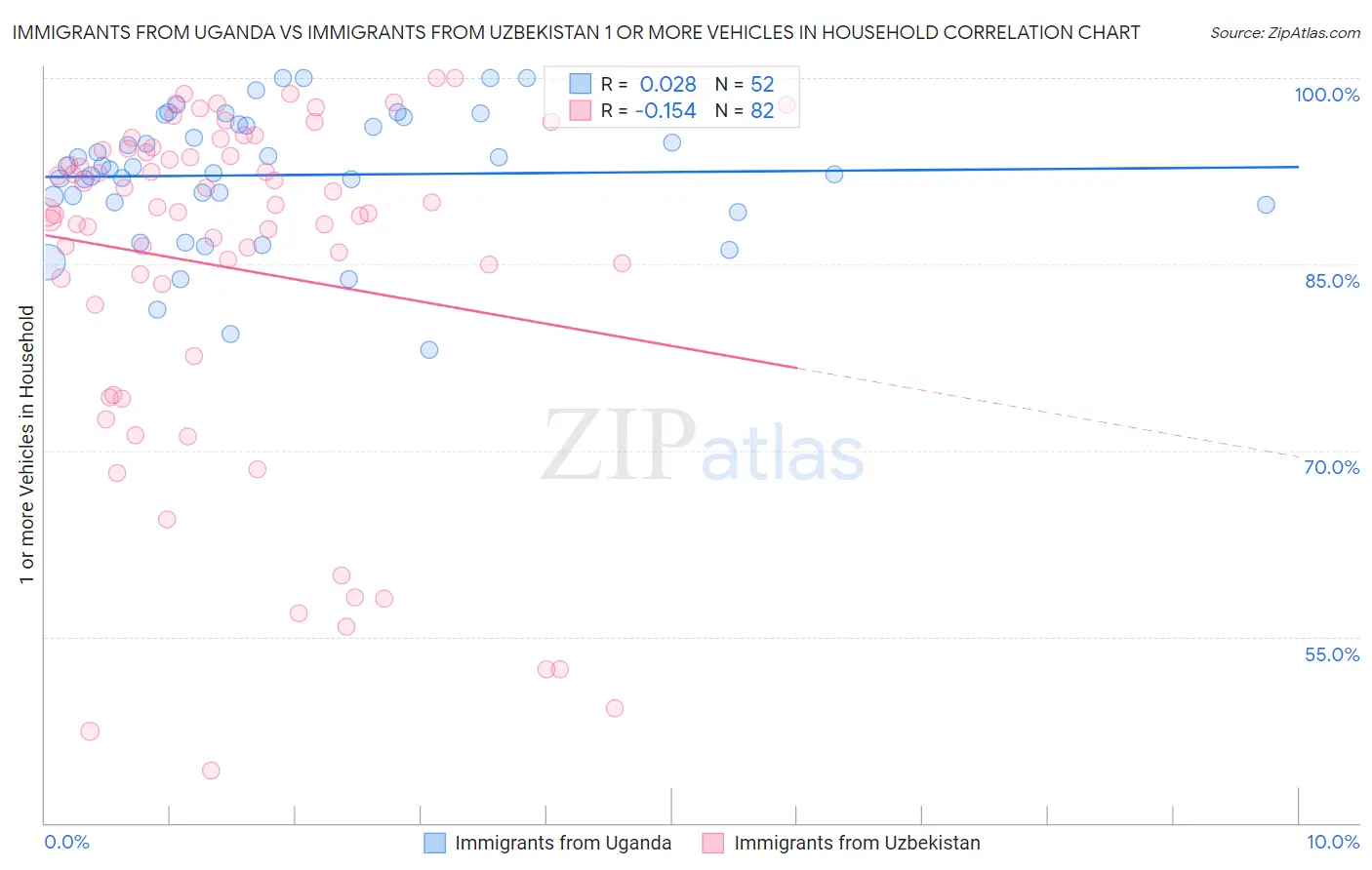 Immigrants from Uganda vs Immigrants from Uzbekistan 1 or more Vehicles in Household