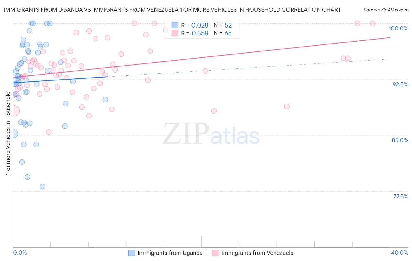 Immigrants from Uganda vs Immigrants from Venezuela 1 or more Vehicles in Household