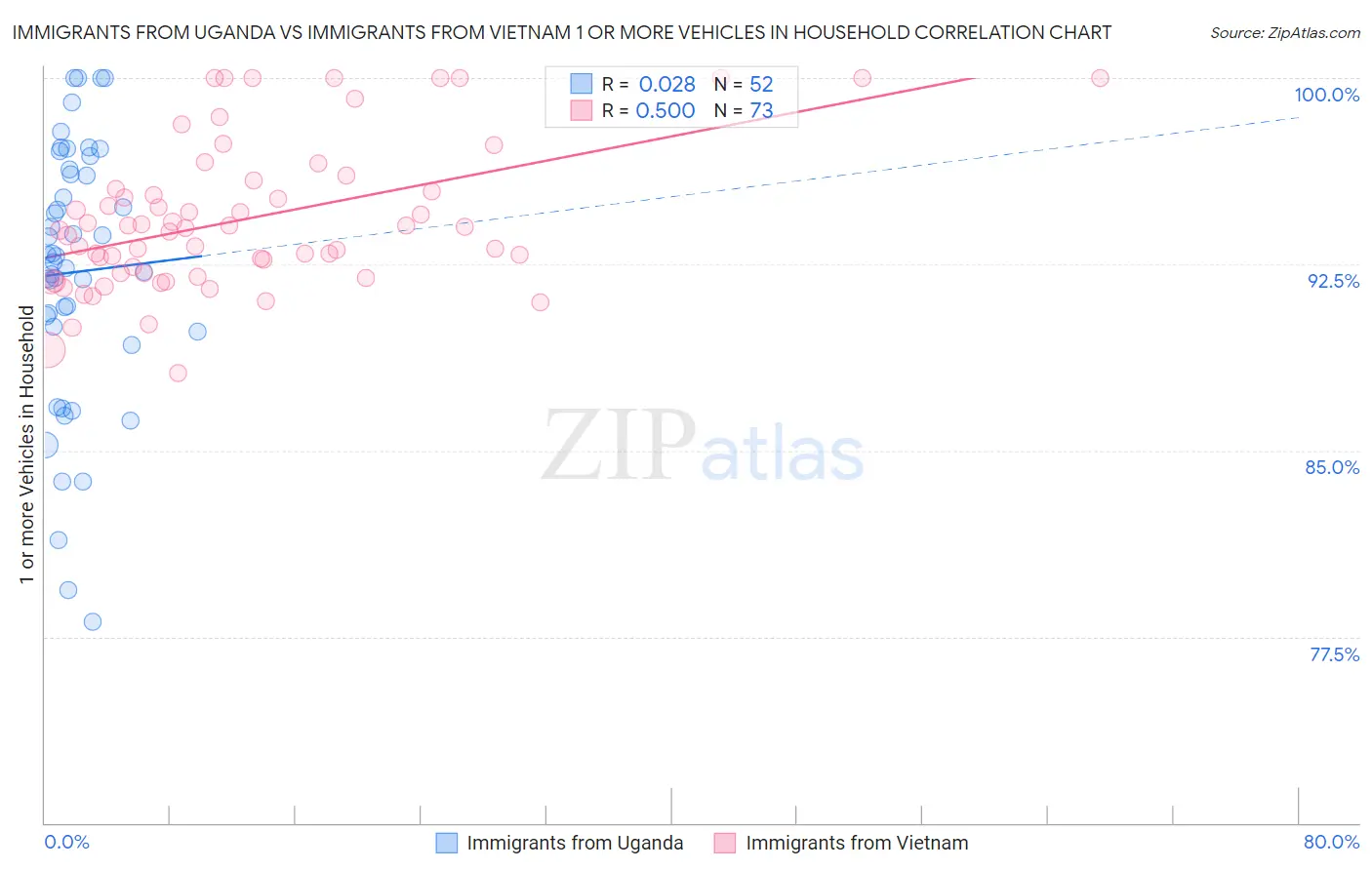 Immigrants from Uganda vs Immigrants from Vietnam 1 or more Vehicles in Household