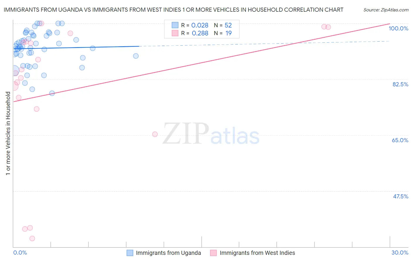 Immigrants from Uganda vs Immigrants from West Indies 1 or more Vehicles in Household