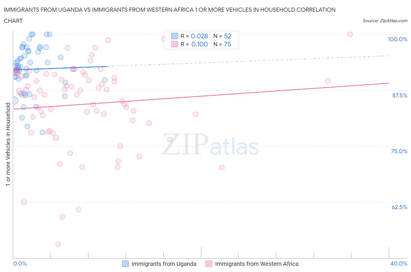 Immigrants from Uganda vs Immigrants from Western Africa 1 or more Vehicles in Household