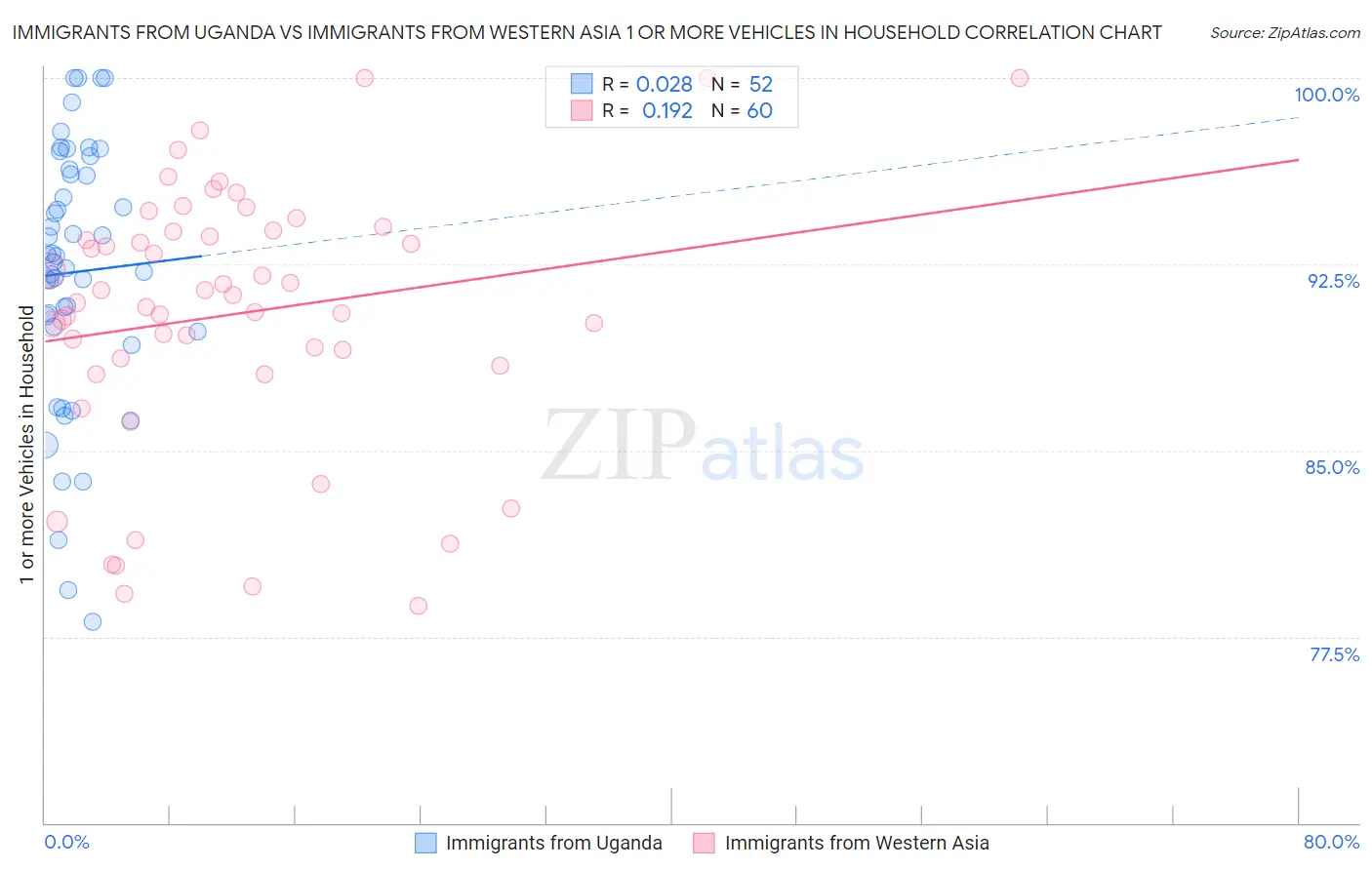 Immigrants from Uganda vs Immigrants from Western Asia 1 or more Vehicles in Household