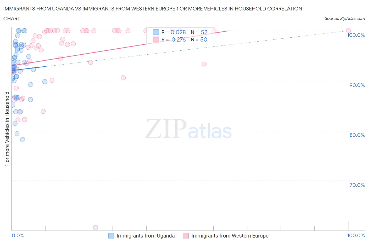 Immigrants from Uganda vs Immigrants from Western Europe 1 or more Vehicles in Household