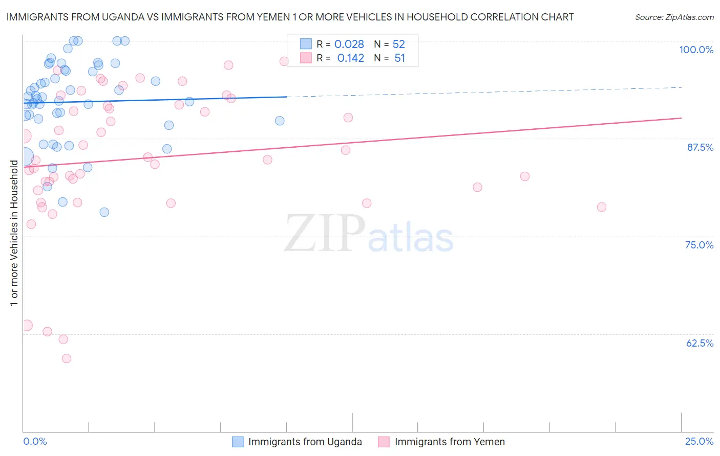 Immigrants from Uganda vs Immigrants from Yemen 1 or more Vehicles in Household