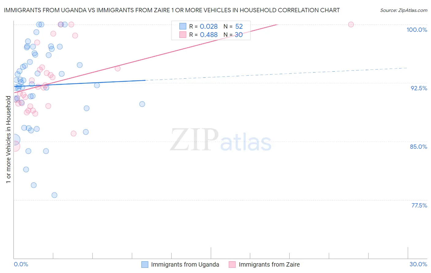 Immigrants from Uganda vs Immigrants from Zaire 1 or more Vehicles in Household