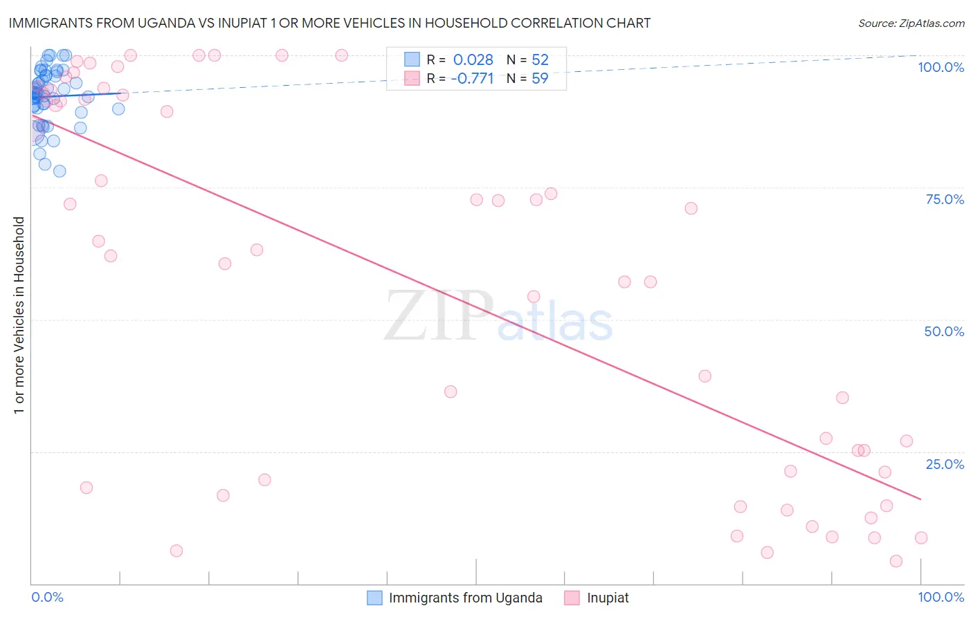 Immigrants from Uganda vs Inupiat 1 or more Vehicles in Household