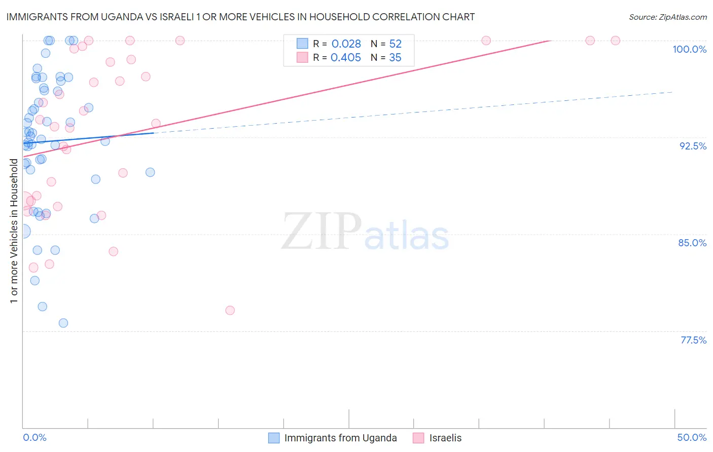 Immigrants from Uganda vs Israeli 1 or more Vehicles in Household