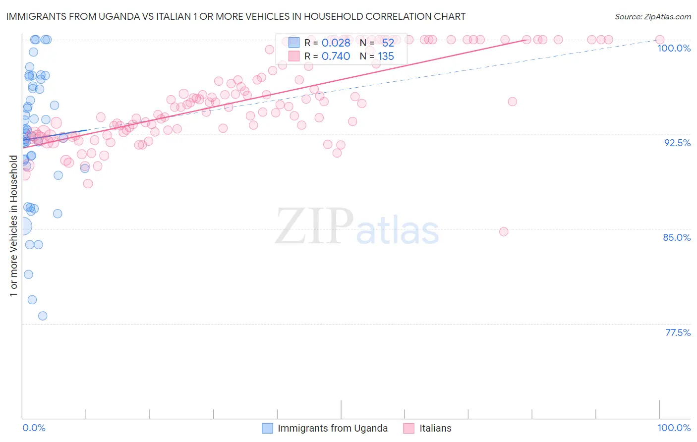 Immigrants from Uganda vs Italian 1 or more Vehicles in Household